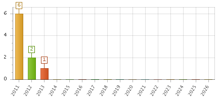 The chart showing 2011 series, 2012 series, 2013 series, 2014 series, 2015 series, 2016 series, 2017 series, 2018 series, 2019 series, 2020 series, 2021 series, 2022 series, 2023 series, 2024 series, 2025 series, 2026 series.