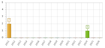 The chart showing 2011 series, 2012 series, 2013 series, 2014 series, 2015 series, 2016 series, 2017 series, 2018 series, 2019 series, 2020 series, 2021 series, 2022 series, 2023 series, 2024 series, 2025 series, 2026 series.