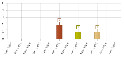 The chart showing Sep-2025 series, Oct-2025 series, Nov-2025 series, Dec-2025 series, Jan-2026 series, Feb-2026 series, Mar-2026 series, Apr-2026 series, May-2026 series, Jun-2026 series, Jul-2026 series, Aug-2026 series.