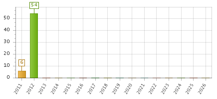 The chart showing 2011 series, 2012 series, 2013 series, 2014 series, 2015 series, 2016 series, 2017 series, 2018 series, 2019 series, 2020 series, 2021 series, 2022 series, 2023 series, 2024 series, 2025 series, 2026 series.