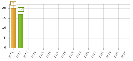 The chart showing 2011 series, 2012 series, 2013 series, 2014 series, 2015 series, 2016 series, 2017 series, 2018 series, 2019 series, 2020 series, 2021 series, 2022 series, 2023 series, 2024 series, 2025 series, 2026 series.