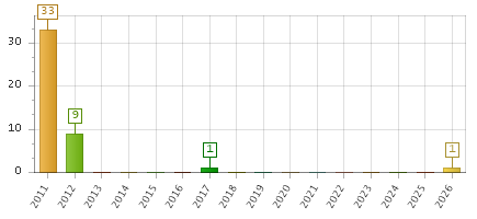 The chart showing 2011 series, 2012 series, 2013 series, 2014 series, 2015 series, 2016 series, 2017 series, 2018 series, 2019 series, 2020 series, 2021 series, 2022 series, 2023 series, 2024 series, 2025 series, 2026 series.