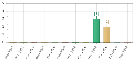 The chart showing Sep-2025 series, Oct-2025 series, Nov-2025 series, Dec-2025 series, Jan-2026 series, Feb-2026 series, Mar-2026 series, Apr-2026 series, May-2026 series, Jun-2026 series, Jul-2026 series, Aug-2026 series.