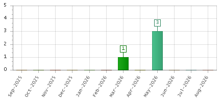 The chart showing Sep-2025 series, Oct-2025 series, Nov-2025 series, Dec-2025 series, Jan-2026 series, Feb-2026 series, Mar-2026 series, Apr-2026 series, May-2026 series, Jun-2026 series, Jul-2026 series, Aug-2026 series.