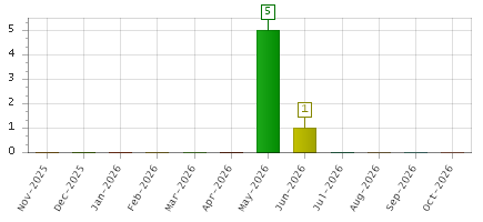 The chart showing Nov-2025 series, Dec-2025 series, Jan-2026 series, Feb-2026 series, Mar-2026 series, Apr-2026 series, May-2026 series, Jun-2026 series, Jul-2026 series, Aug-2026 series, Sep-2026 series, Oct-2026 series.