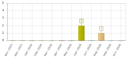 The chart showing Nov-2025 series, Dec-2025 series, Jan-2026 series, Feb-2026 series, Mar-2026 series, Apr-2026 series, May-2026 series, Jun-2026 series, Jul-2026 series, Aug-2026 series, Sep-2026 series, Oct-2026 series.