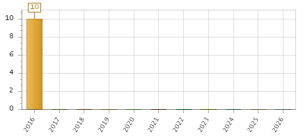 The chart showing 2016 series, 2017 series, 2018 series, 2019 series, 2020 series, 2021 series, 2022 series, 2023 series, 2024 series, 2025 series, 2026 series.