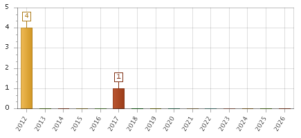 The chart showing 2012 series, 2013 series, 2014 series, 2015 series, 2016 series, 2017 series, 2018 series, 2019 series, 2020 series, 2021 series, 2022 series, 2023 series, 2024 series, 2025 series, 2026 series.