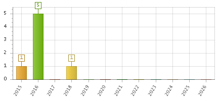 The chart showing 2015 series, 2016 series, 2017 series, 2018 series, 2019 series, 2020 series, 2021 series, 2022 series, 2023 series, 2024 series, 2025 series, 2026 series.