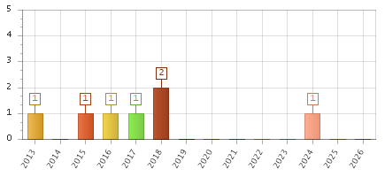 The chart showing 2013 series, 2014 series, 2015 series, 2016 series, 2017 series, 2018 series, 2019 series, 2020 series, 2021 series, 2022 series, 2023 series, 2024 series, 2025 series, 2026 series.
