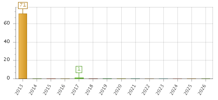 The chart showing 2013 series, 2014 series, 2015 series, 2016 series, 2017 series, 2018 series, 2019 series, 2020 series, 2021 series, 2022 series, 2023 series, 2024 series, 2025 series, 2026 series.