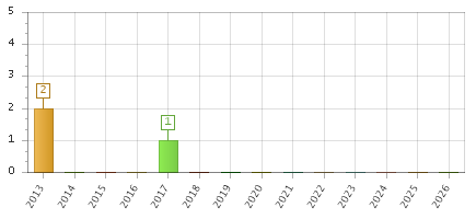 The chart showing 2013 series, 2014 series, 2015 series, 2016 series, 2017 series, 2018 series, 2019 series, 2020 series, 2021 series, 2022 series, 2023 series, 2024 series, 2025 series, 2026 series.