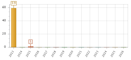 The chart showing 2013 series, 2014 series, 2015 series, 2016 series, 2017 series, 2018 series, 2019 series, 2020 series, 2021 series, 2022 series, 2023 series, 2024 series, 2025 series, 2026 series.