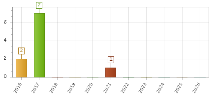 The chart showing 2016 series, 2017 series, 2018 series, 2019 series, 2020 series, 2021 series, 2022 series, 2023 series, 2024 series, 2025 series, 2026 series.
