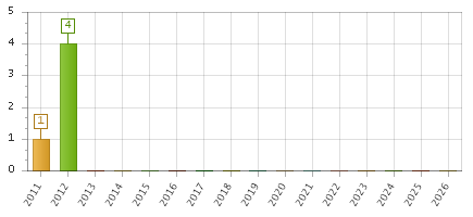 The chart showing 2011 series, 2012 series, 2013 series, 2014 series, 2015 series, 2016 series, 2017 series, 2018 series, 2019 series, 2020 series, 2021 series, 2022 series, 2023 series, 2024 series, 2025 series, 2026 series.