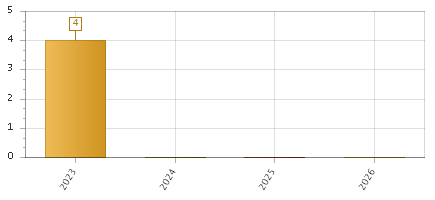 The chart showing 2023 series, 2024 series, 2025 series, 2026 series.