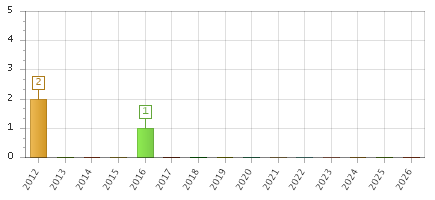 The chart showing 2012 series, 2013 series, 2014 series, 2015 series, 2016 series, 2017 series, 2018 series, 2019 series, 2020 series, 2021 series, 2022 series, 2023 series, 2024 series, 2025 series, 2026 series.