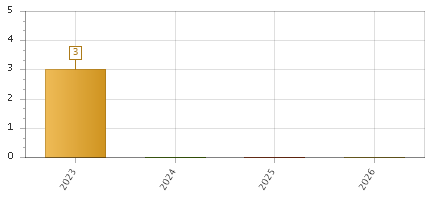 The chart showing 2023 series, 2024 series, 2025 series, 2026 series.