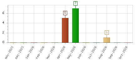The chart showing Nov-2025 series, Dec-2025 series, Jan-2026 series, Feb-2026 series, Mar-2026 series, Apr-2026 series, May-2026 series, Jun-2026 series, Jul-2026 series, Aug-2026 series, Sep-2026 series, Oct-2026 series.