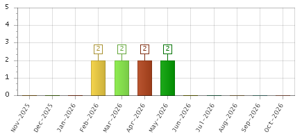 The chart showing Nov-2025 series, Dec-2025 series, Jan-2026 series, Feb-2026 series, Mar-2026 series, Apr-2026 series, May-2026 series, Jun-2026 series, Jul-2026 series, Aug-2026 series, Sep-2026 series, Oct-2026 series.