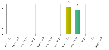 The chart showing Sep-2025 series, Oct-2025 series, Nov-2025 series, Dec-2025 series, Jan-2026 series, Feb-2026 series, Mar-2026 series, Apr-2026 series, May-2026 series, Jun-2026 series, Jul-2026 series, Aug-2026 series.