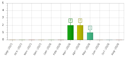 The chart showing Sep-2025 series, Oct-2025 series, Nov-2025 series, Dec-2025 series, Jan-2026 series, Feb-2026 series, Mar-2026 series, Apr-2026 series, May-2026 series, Jun-2026 series, Jul-2026 series, Aug-2026 series.