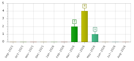 The chart showing Sep-2025 series, Oct-2025 series, Nov-2025 series, Dec-2025 series, Jan-2026 series, Feb-2026 series, Mar-2026 series, Apr-2026 series, May-2026 series, Jun-2026 series, Jul-2026 series, Aug-2026 series.