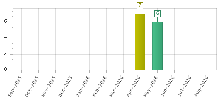 The chart showing Sep-2025 series, Oct-2025 series, Nov-2025 series, Dec-2025 series, Jan-2026 series, Feb-2026 series, Mar-2026 series, Apr-2026 series, May-2026 series, Jun-2026 series, Jul-2026 series, Aug-2026 series.