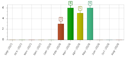 The chart showing Sep-2025 series, Oct-2025 series, Nov-2025 series, Dec-2025 series, Jan-2026 series, Feb-2026 series, Mar-2026 series, Apr-2026 series, May-2026 series, Jun-2026 series, Jul-2026 series, Aug-2026 series.