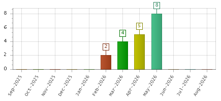 The chart showing Sep-2025 series, Oct-2025 series, Nov-2025 series, Dec-2025 series, Jan-2026 series, Feb-2026 series, Mar-2026 series, Apr-2026 series, May-2026 series, Jun-2026 series, Jul-2026 series, Aug-2026 series.