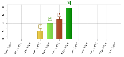 The chart showing Nov-2025 series, Dec-2025 series, Jan-2026 series, Feb-2026 series, Mar-2026 series, Apr-2026 series, May-2026 series, Jun-2026 series, Jul-2026 series, Aug-2026 series, Sep-2026 series, Oct-2026 series.
