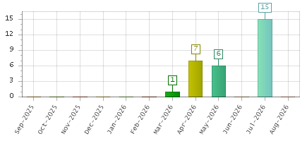The chart showing Sep-2025 series, Oct-2025 series, Nov-2025 series, Dec-2025 series, Jan-2026 series, Feb-2026 series, Mar-2026 series, Apr-2026 series, May-2026 series, Jun-2026 series, Jul-2026 series, Aug-2026 series.