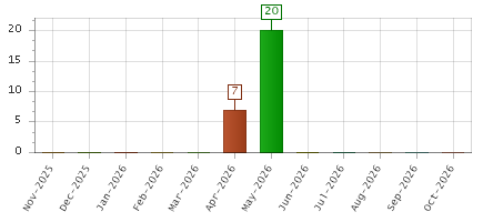 The chart showing Nov-2025 series, Dec-2025 series, Jan-2026 series, Feb-2026 series, Mar-2026 series, Apr-2026 series, May-2026 series, Jun-2026 series, Jul-2026 series, Aug-2026 series, Sep-2026 series, Oct-2026 series.