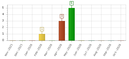 The chart showing Nov-2025 series, Dec-2025 series, Jan-2026 series, Feb-2026 series, Mar-2026 series, Apr-2026 series, May-2026 series, Jun-2026 series, Jul-2026 series, Aug-2026 series, Sep-2026 series, Oct-2026 series.