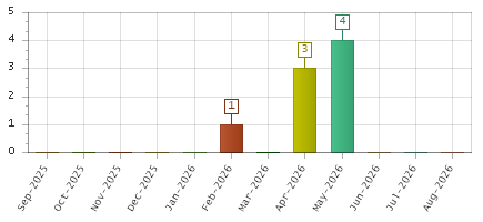 The chart showing Sep-2025 series, Oct-2025 series, Nov-2025 series, Dec-2025 series, Jan-2026 series, Feb-2026 series, Mar-2026 series, Apr-2026 series, May-2026 series, Jun-2026 series, Jul-2026 series, Aug-2026 series.