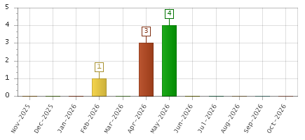 The chart showing Nov-2025 series, Dec-2025 series, Jan-2026 series, Feb-2026 series, Mar-2026 series, Apr-2026 series, May-2026 series, Jun-2026 series, Jul-2026 series, Aug-2026 series, Sep-2026 series, Oct-2026 series.