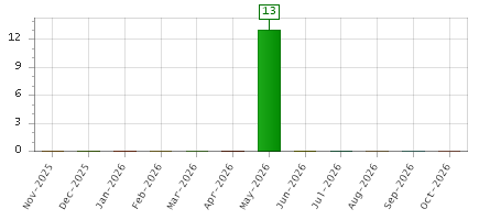 The chart showing Nov-2025 series, Dec-2025 series, Jan-2026 series, Feb-2026 series, Mar-2026 series, Apr-2026 series, May-2026 series, Jun-2026 series, Jul-2026 series, Aug-2026 series, Sep-2026 series, Oct-2026 series.