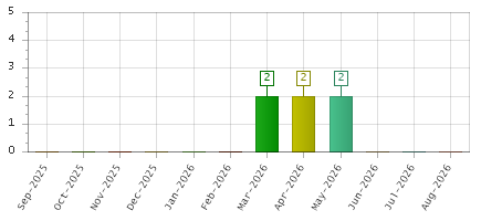 The chart showing Sep-2025 series, Oct-2025 series, Nov-2025 series, Dec-2025 series, Jan-2026 series, Feb-2026 series, Mar-2026 series, Apr-2026 series, May-2026 series, Jun-2026 series, Jul-2026 series, Aug-2026 series.