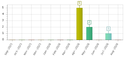 The chart showing Sep-2025 series, Oct-2025 series, Nov-2025 series, Dec-2025 series, Jan-2026 series, Feb-2026 series, Mar-2026 series, Apr-2026 series, May-2026 series, Jun-2026 series, Jul-2026 series, Aug-2026 series.