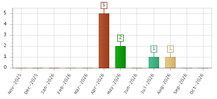 The chart showing Nov-2025 series, Dec-2025 series, Jan-2026 series, Feb-2026 series, Mar-2026 series, Apr-2026 series, May-2026 series, Jun-2026 series, Jul-2026 series, Aug-2026 series, Sep-2026 series, Oct-2026 series.