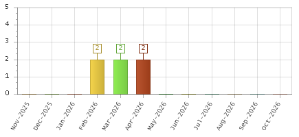The chart showing Nov-2025 series, Dec-2025 series, Jan-2026 series, Feb-2026 series, Mar-2026 series, Apr-2026 series, May-2026 series, Jun-2026 series, Jul-2026 series, Aug-2026 series, Sep-2026 series, Oct-2026 series.