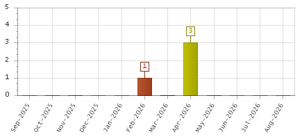The chart showing Sep-2025 series, Oct-2025 series, Nov-2025 series, Dec-2025 series, Jan-2026 series, Feb-2026 series, Mar-2026 series, Apr-2026 series, May-2026 series, Jun-2026 series, Jul-2026 series, Aug-2026 series.