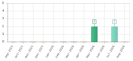 The chart showing Sep-2025 series, Oct-2025 series, Nov-2025 series, Dec-2025 series, Jan-2026 series, Feb-2026 series, Mar-2026 series, Apr-2026 series, May-2026 series, Jun-2026 series, Jul-2026 series, Aug-2026 series.