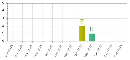 The chart showing Sep-2025 series, Oct-2025 series, Nov-2025 series, Dec-2025 series, Jan-2026 series, Feb-2026 series, Mar-2026 series, Apr-2026 series, May-2026 series, Jun-2026 series, Jul-2026 series, Aug-2026 series.