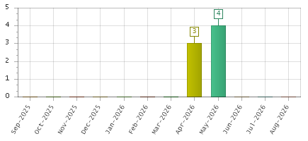The chart showing Sep-2025 series, Oct-2025 series, Nov-2025 series, Dec-2025 series, Jan-2026 series, Feb-2026 series, Mar-2026 series, Apr-2026 series, May-2026 series, Jun-2026 series, Jul-2026 series, Aug-2026 series.