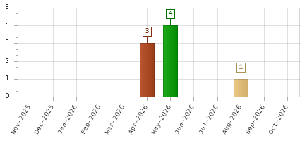 The chart showing Nov-2025 series, Dec-2025 series, Jan-2026 series, Feb-2026 series, Mar-2026 series, Apr-2026 series, May-2026 series, Jun-2026 series, Jul-2026 series, Aug-2026 series, Sep-2026 series, Oct-2026 series.
