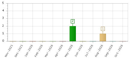 The chart showing Nov-2025 series, Dec-2025 series, Jan-2026 series, Feb-2026 series, Mar-2026 series, Apr-2026 series, May-2026 series, Jun-2026 series, Jul-2026 series, Aug-2026 series, Sep-2026 series, Oct-2026 series.