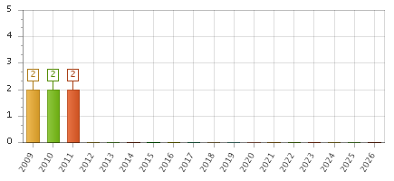The chart showing 2009 series, 2010 series, 2011 series, 2012 series, 2013 series, 2014 series, 2015 series, 2016 series, 2017 series, 2018 series, 2019 series, 2020 series, 2021 series, 2022 series, 2023 series, 2024 series, 2025 series, 2026 series.