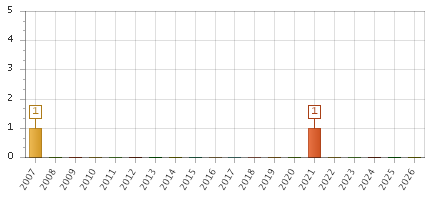 The chart showing 2007 series, 2008 series, 2009 series, 2010 series, 2011 series, 2012 series, 2013 series, 2014 series, 2015 series, 2016 series, 2017 series, 2018 series, 2019 series, 2020 series, 2021 series, 2022 series, 2023 series, 2024 series, 2025 series, 2026 series.
