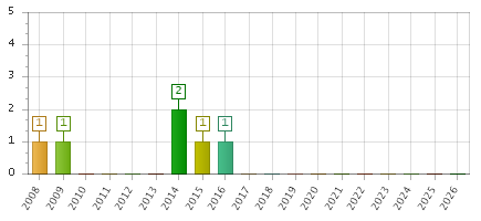 The chart showing 2008 series, 2009 series, 2010 series, 2011 series, 2012 series, 2013 series, 2014 series, 2015 series, 2016 series, 2017 series, 2018 series, 2019 series, 2020 series, 2021 series, 2022 series, 2023 series, 2024 series, 2025 series, 2026 series.